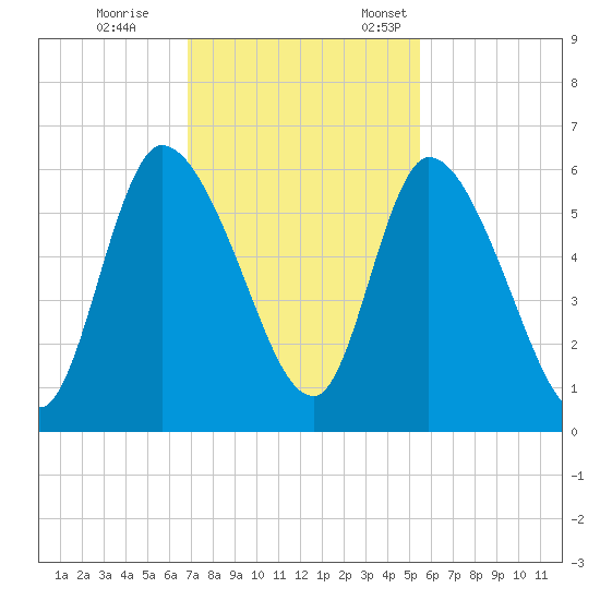 Ceylon tide chart for Saturday, November 15, 2025