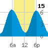 Ceylon tide chart for Saturday, November 15, 2025