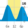 Ceylon tide chart for Sunday, November 16, 2025