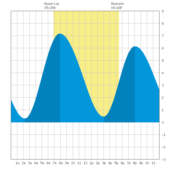 Ceylon tide chart for Tuesday, November 18, 2025