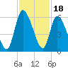 Ceylon tide chart for Tuesday, November 18, 2025