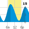 Ceylon tide chart for Wednesday, November 19, 2025