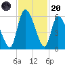 Ceylon tide chart for Thursday, November 20, 2025