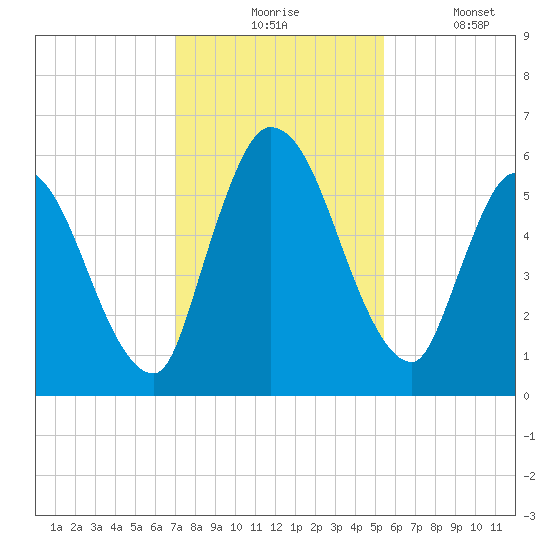 Ceylon tide chart for Monday, November 24, 2025