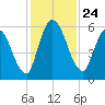Ceylon tide chart for Monday, November 24, 2025