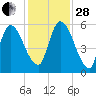 Ceylon tide chart for Friday, November 28, 2025