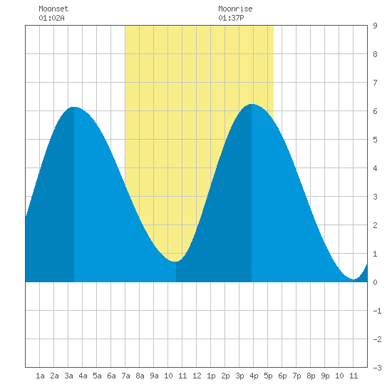 Ceylon tide chart for Saturday, November 29, 2025
