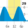 Ceylon tide chart for Saturday, November 29, 2025