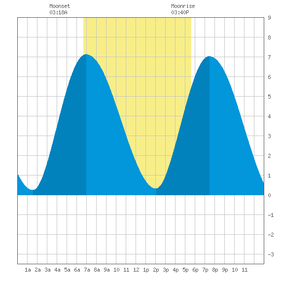 Ceylon tide chart for Sunday, November 2, 2025