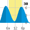 Ceylon tide chart for Sunday, November 30, 2025