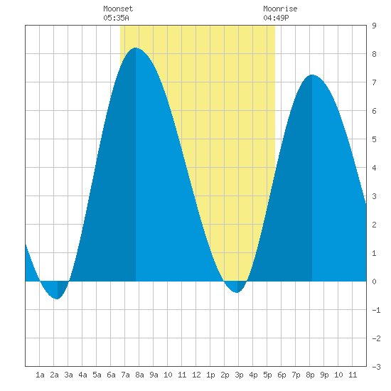 Ceylon tide chart for Tuesday, November 4, 2025