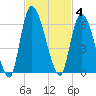 Ceylon tide chart for Tuesday, November 4, 2025