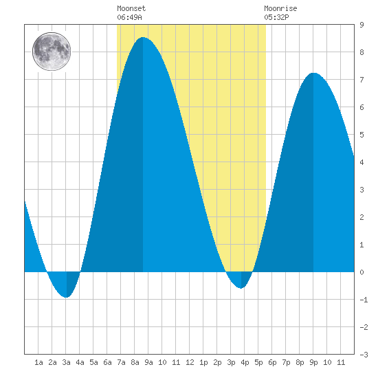 Ceylon tide chart for Wednesday, November 5, 2025