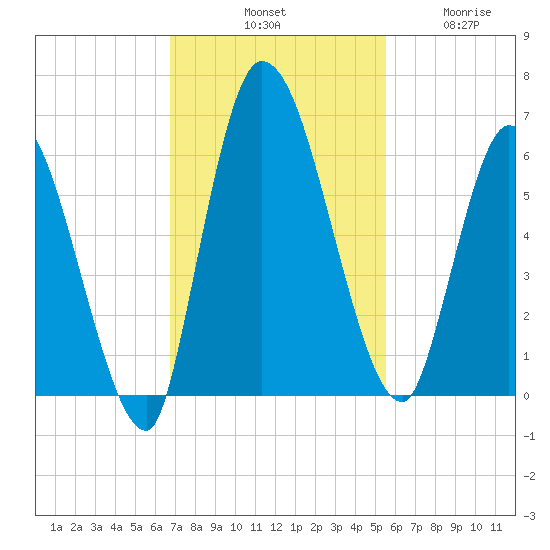 Ceylon tide chart for Saturday, November 8, 2025