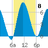 Ceylon tide chart for Saturday, November 8, 2025