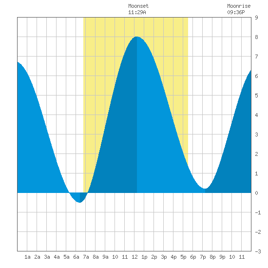 Ceylon tide chart for Sunday, November 9, 2025