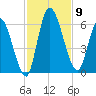 Ceylon tide chart for Sunday, November 9, 2025
