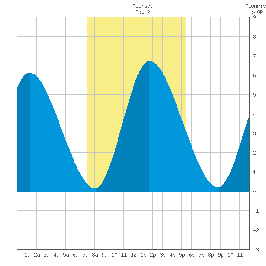 Ceylon tide chart for Wednesday, December 10, 2025