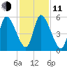 Ceylon tide chart for Thursday, December 11, 2025