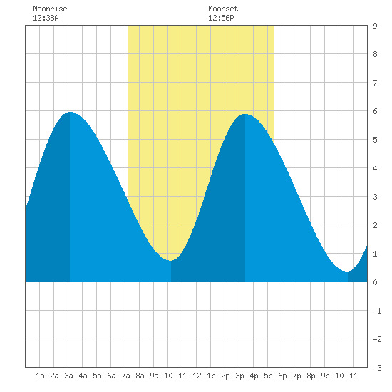 Ceylon tide chart for Friday, December 12, 2025