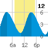 Ceylon tide chart for Friday, December 12, 2025