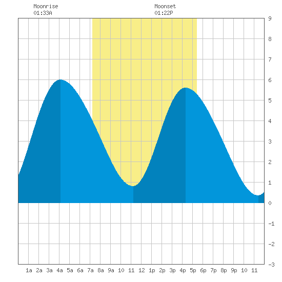 Ceylon tide chart for Saturday, December 13, 2025