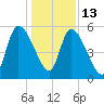 Ceylon tide chart for Saturday, December 13, 2025