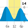 Ceylon tide chart for Sunday, December 14, 2025
