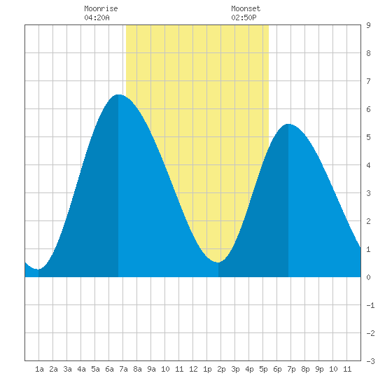 Ceylon tide chart for Tuesday, December 16, 2025
