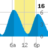 Ceylon tide chart for Tuesday, December 16, 2025