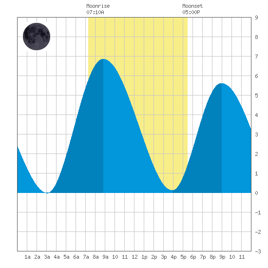 Ceylon tide chart for Friday, December 19, 2025