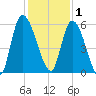 Ceylon tide chart for Monday, December 1, 2025