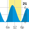 Ceylon tide chart for Sunday, December 21, 2025