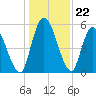 Ceylon tide chart for Monday, December 22, 2025