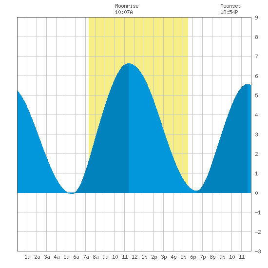 Ceylon tide chart for Tuesday, December 23, 2025