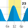Ceylon tide chart for Tuesday, December 23, 2025