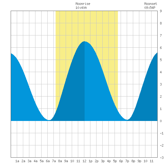 Ceylon tide chart for Wednesday, December 24, 2025