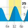 Ceylon tide chart for Thursday, December 25, 2025