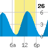 Ceylon tide chart for Friday, December 26, 2025