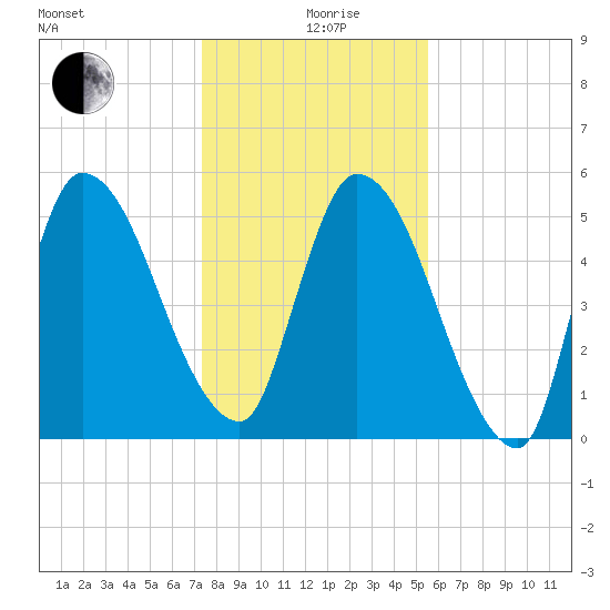 Ceylon tide chart for Saturday, December 27, 2025