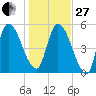 Ceylon tide chart for Saturday, December 27, 2025