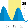 Ceylon tide chart for Sunday, December 28, 2025