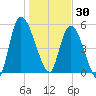 Ceylon tide chart for Tuesday, December 30, 2025