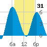 Ceylon tide chart for Wednesday, December 31, 2025