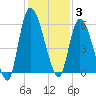 Ceylon tide chart for Wednesday, December 3, 2025