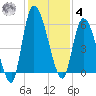 Ceylon tide chart for Thursday, December 4, 2025