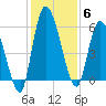 Ceylon tide chart for Saturday, December 6, 2025