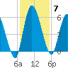 Ceylon tide chart for Sunday, December 7, 2025