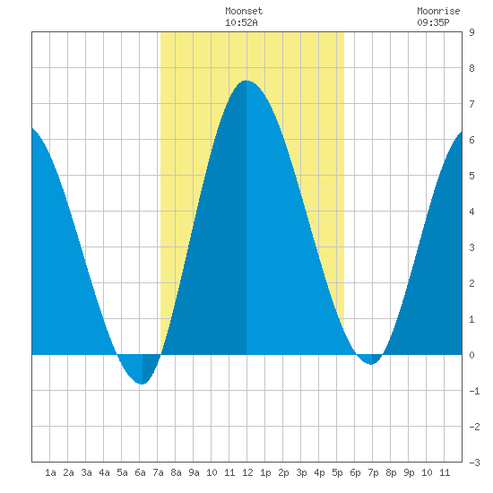 Ceylon tide chart for Monday, December 8, 2025