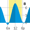 Ceylon tide chart for Monday, December 8, 2025